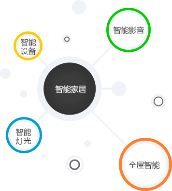智能影音，智能灯光，全屋智能，智能设备，